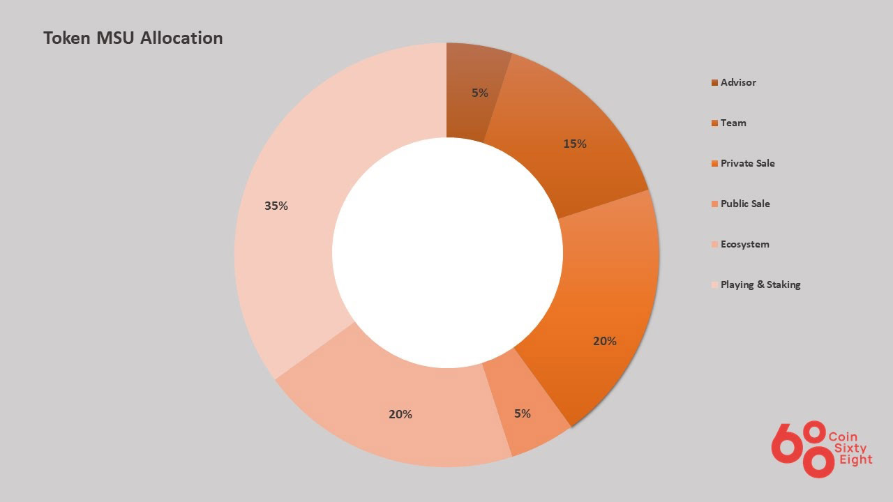 MSU Token Allocation