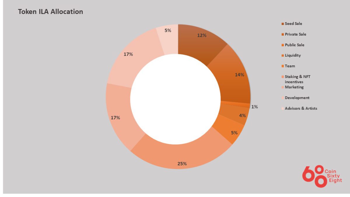 The coin allocation diagram