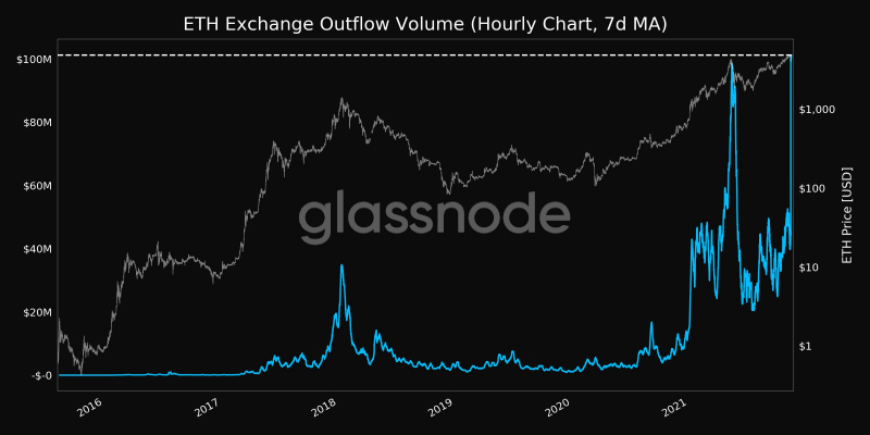 Amount of ETH out of trade.  Source: Glassnode