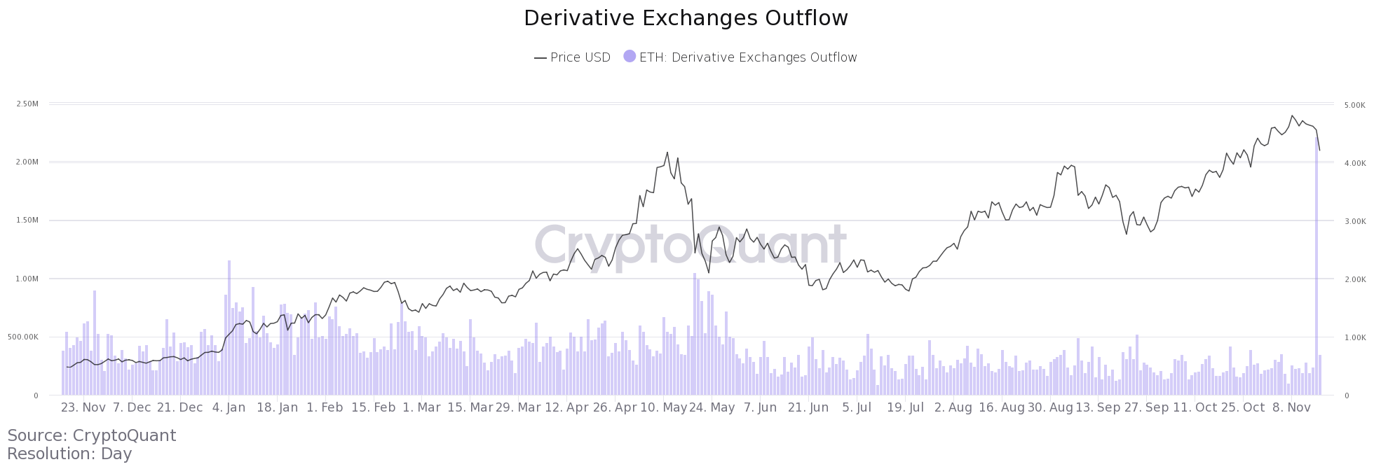 ETH exits derivatives trading.  Source: CryptoQuant