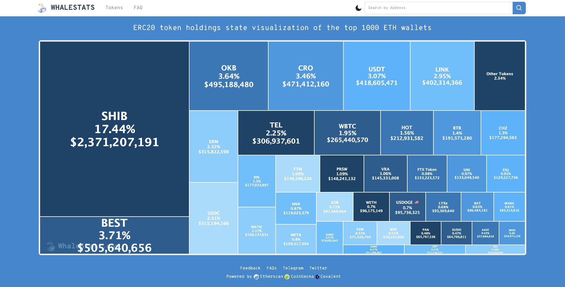 The most held tokens by the top 1,000 ETH whale wallets.  Source: WhaleStats