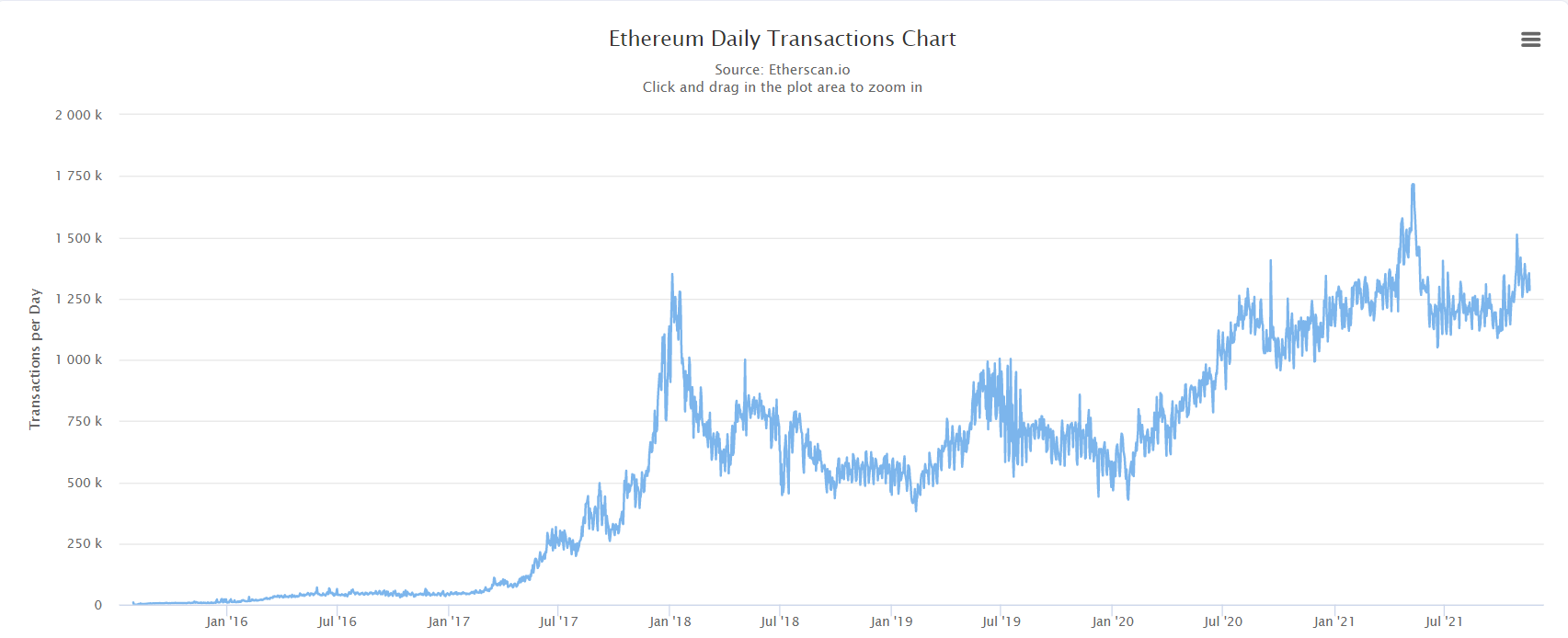 Number of transactions per day on the Ethereum network.  Source: EtherScan