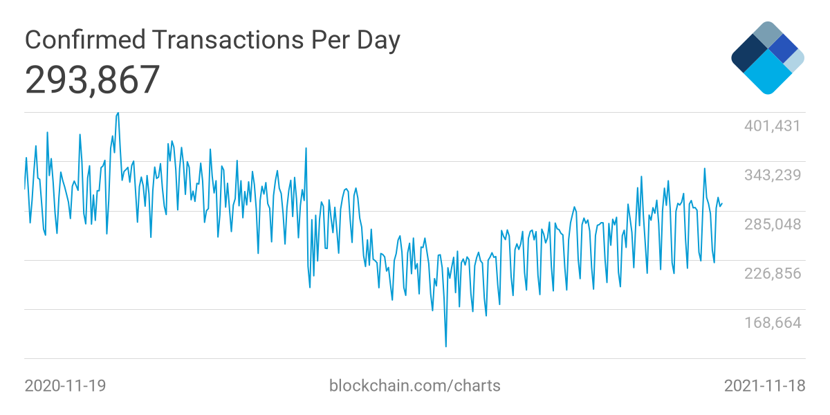 Number of transactions per day on the Bitcoin network.  Source: Blockchain.com