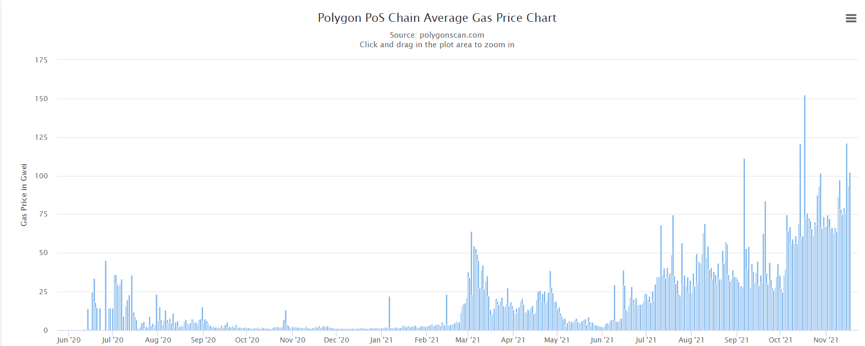 Average gas charges on Polygon.  Source: PolygonScan