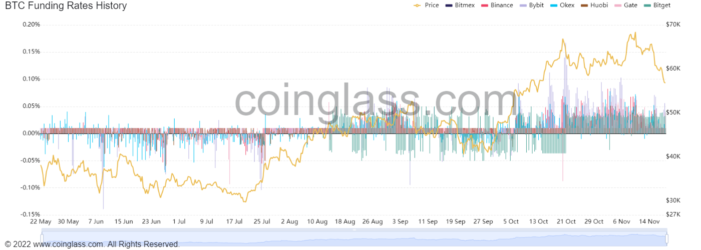 Bitcoin funding rate indicator on the derivatives market.  Source: Coinglass