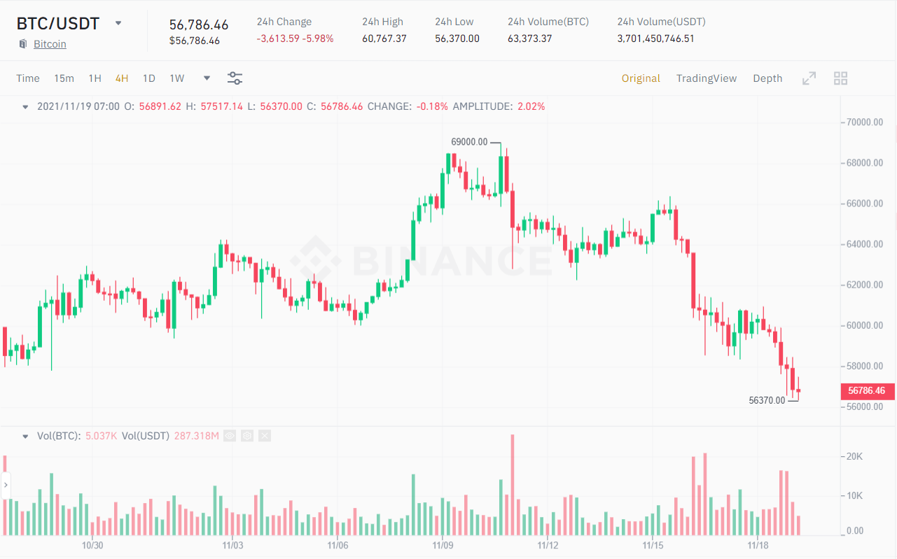 BTC / USDT price chart.  Source: Binance