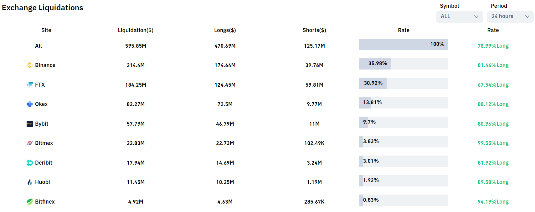 Total value liquidated in the derivatives market in the last 24 hours.  Source: Bybit