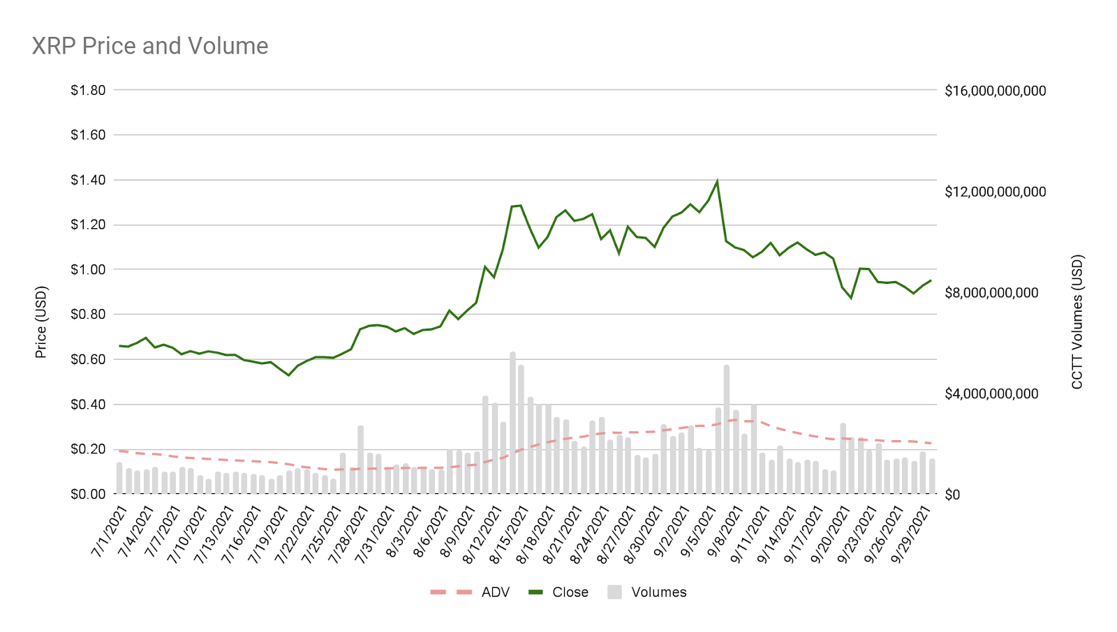 XRP price and trading volume in the third quarter of 2021. Source: Ripple