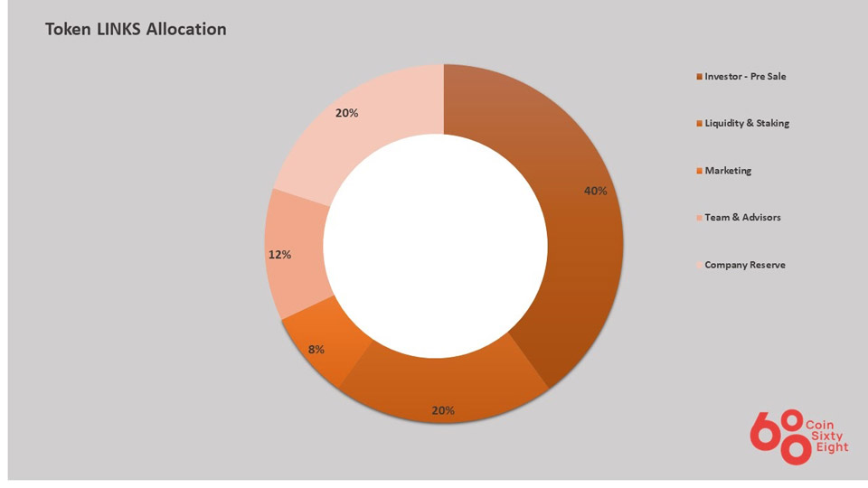 Token Getlink Allocation