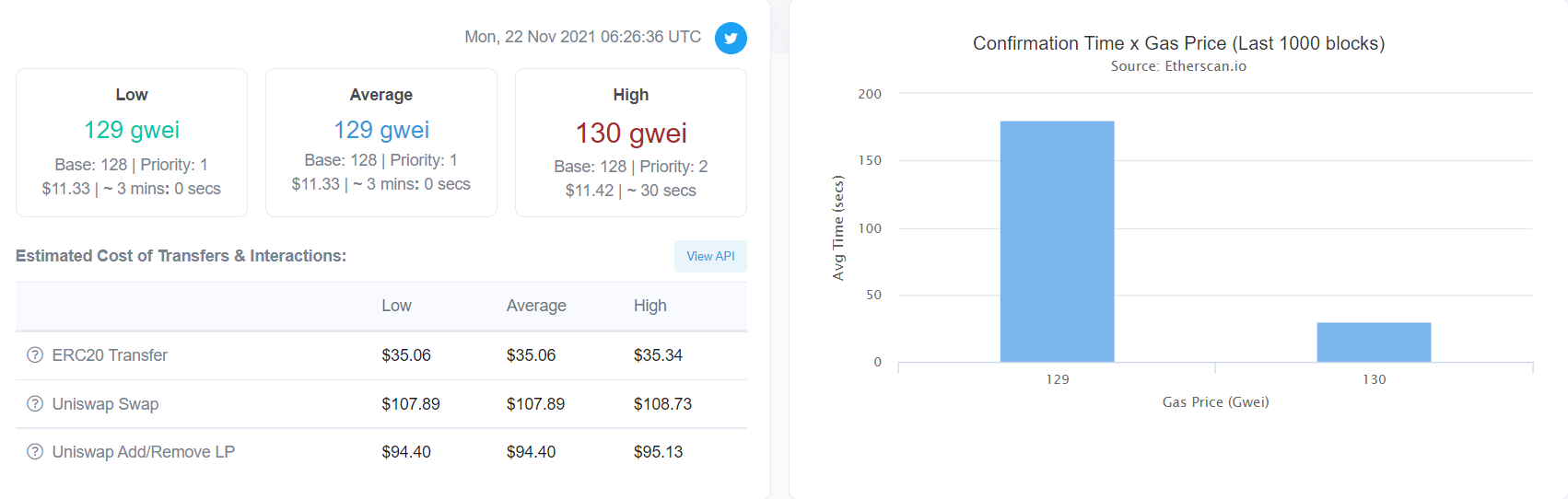 Average gas charge at the moment.  Source: Etherscan