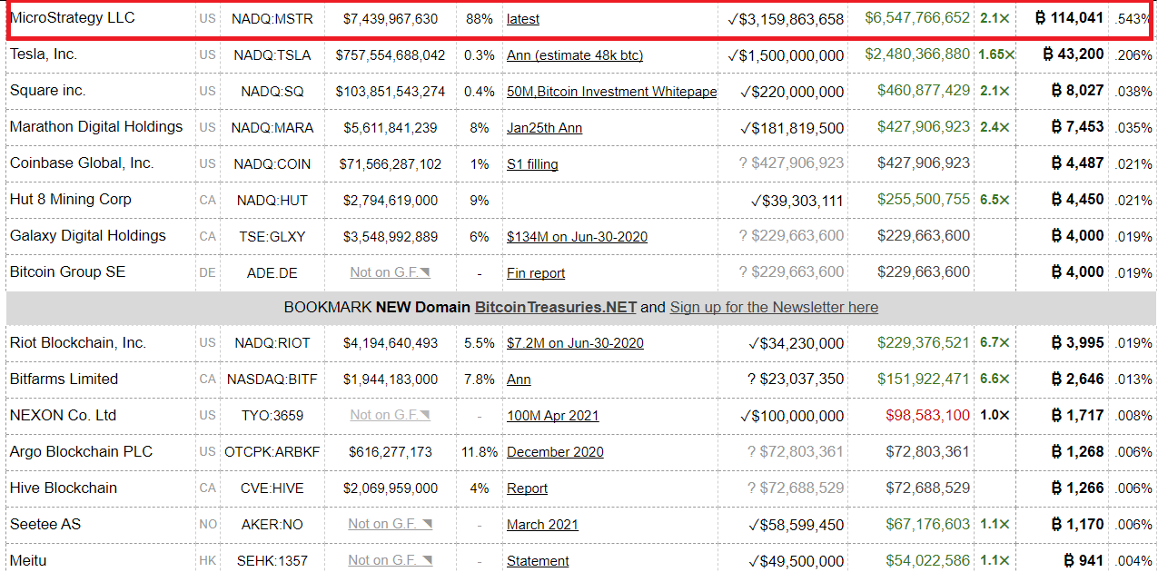 Bitcoin investments and holdings of many of the top giants.  Source: Bitcoin Treasury