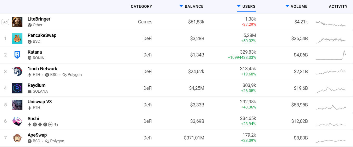 Ranking of the highest volume of users on DEX exchanges.  Source: Dappradar