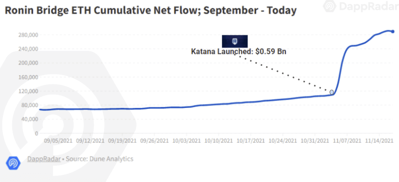 ETH flows across the Ronin Bridge from September to the present.  Source: Dappradar