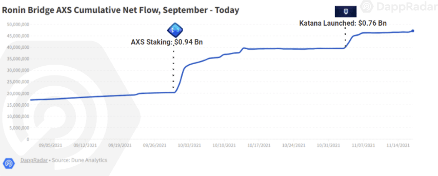 AXS flows across the Ronin Bridge from September to the present.  Source: Dappradar