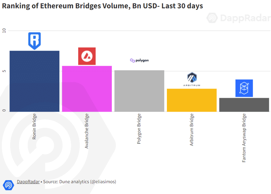 The most used Ethereum bridge in the last 30 days.  Source: Dappradar