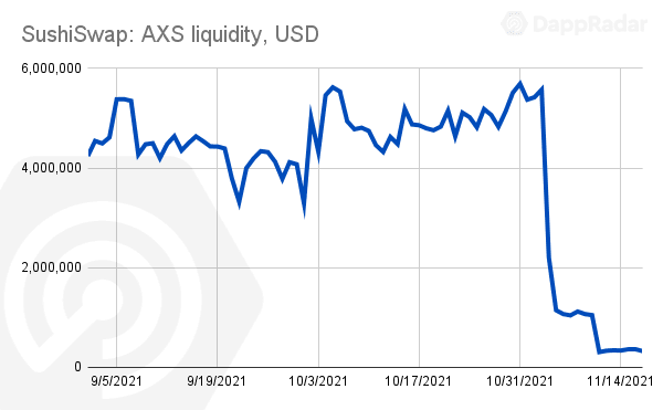 AXS liquidity in the SushiSwap exchange.  Source: Dappradar