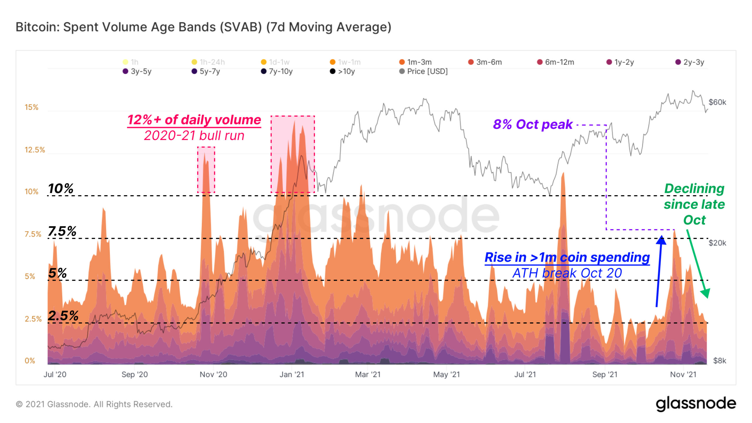 Bitcoin Spent Volume Age Range (SVAB).  Source: Glassnode