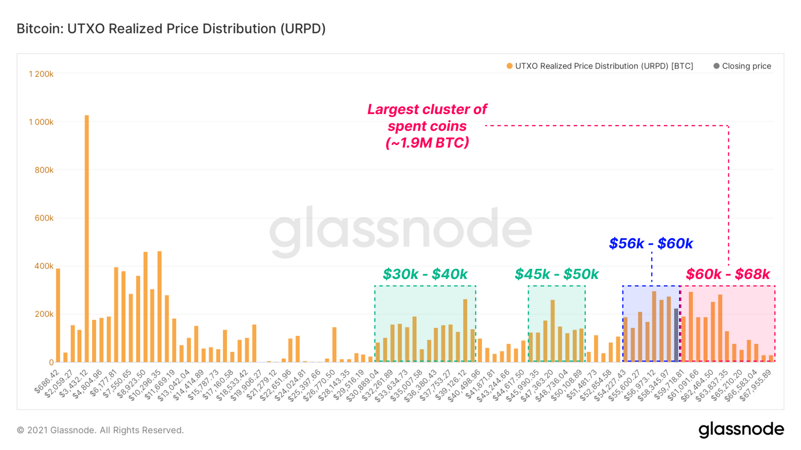 Bitcoin UTXO Actual Price Distribution (URPD) chart.  Source: Glassnode