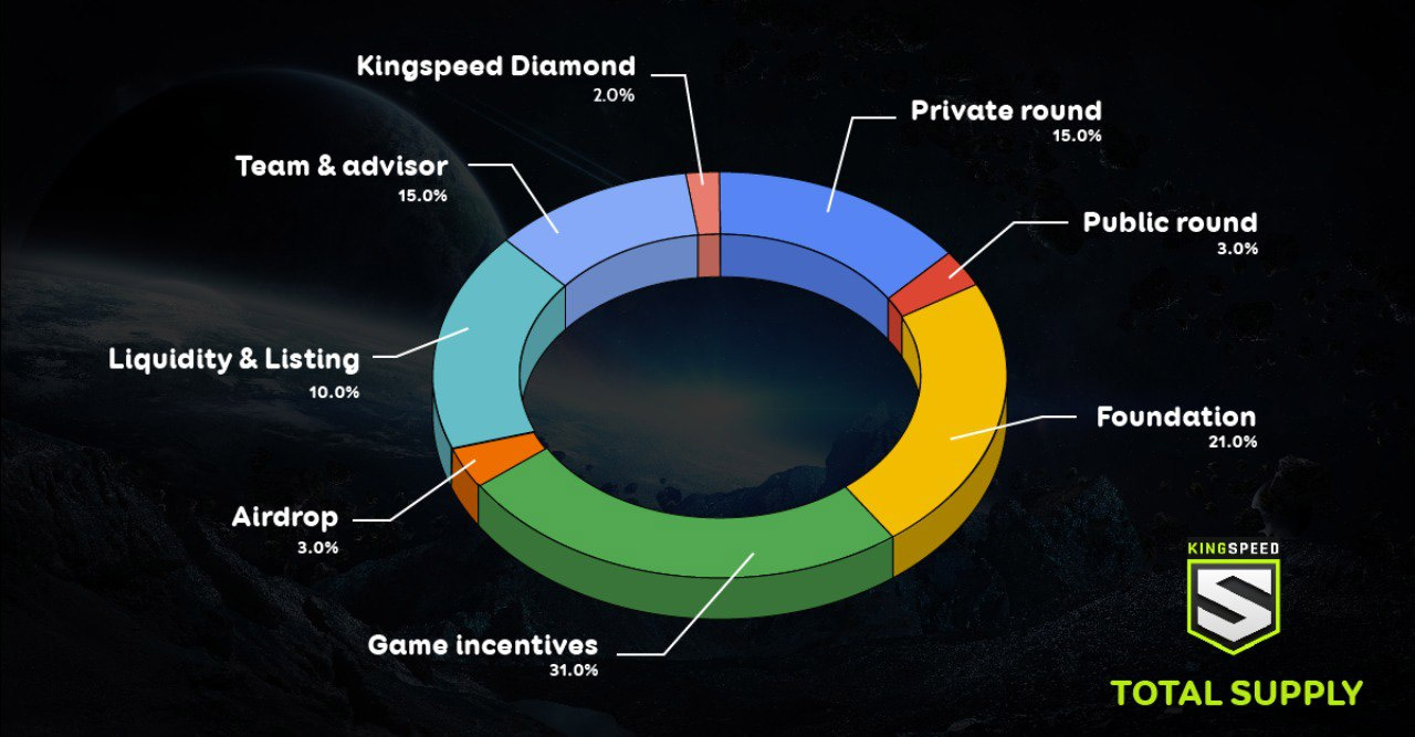 Kingspeed NFT Token Allocation