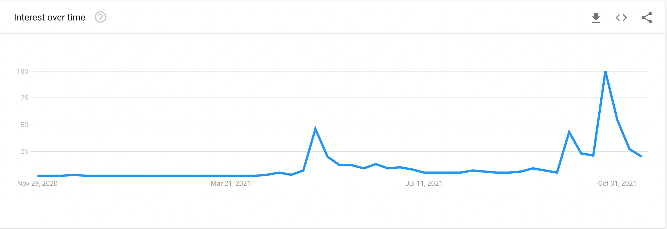 The search volume above for the keyword 