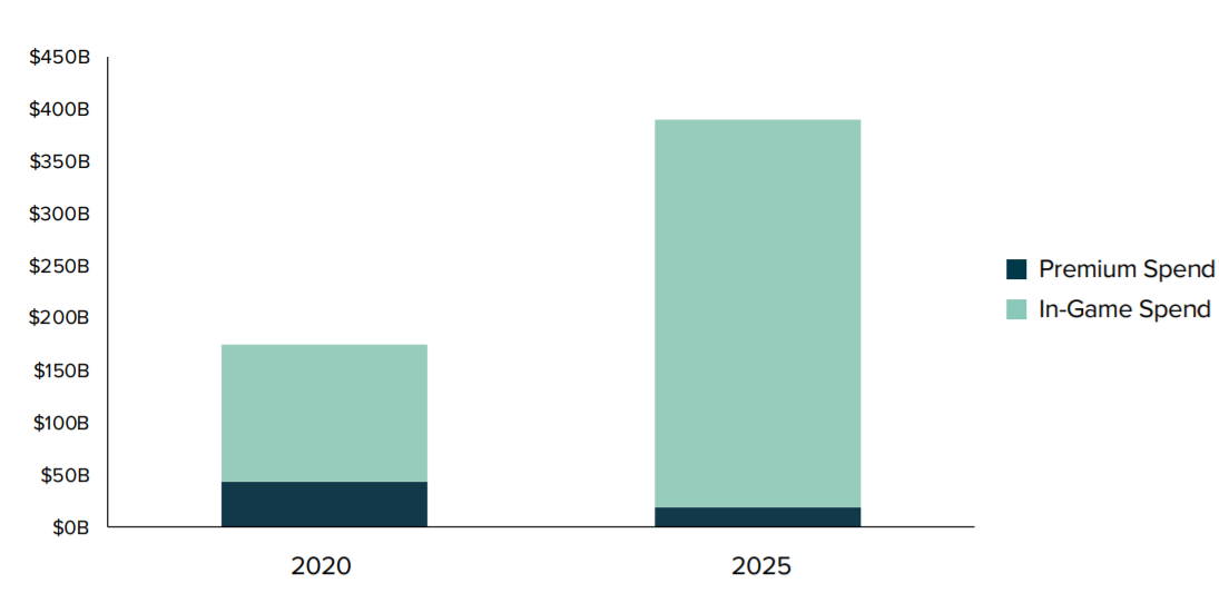 Estimated revenue growth of the gaming industry.  Source: grayscale