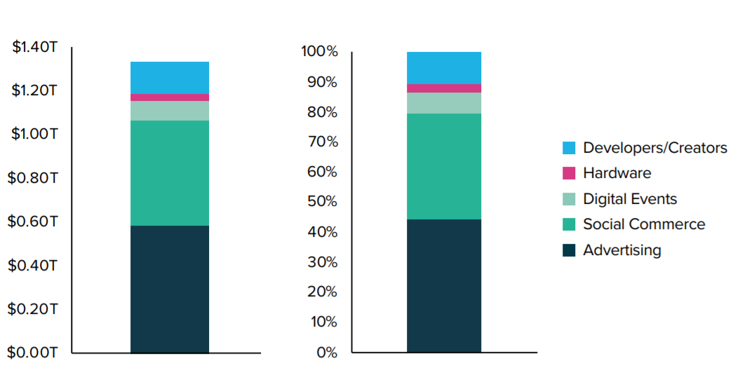 Global growth potential of the metaverse in every way.  Source: grayscale