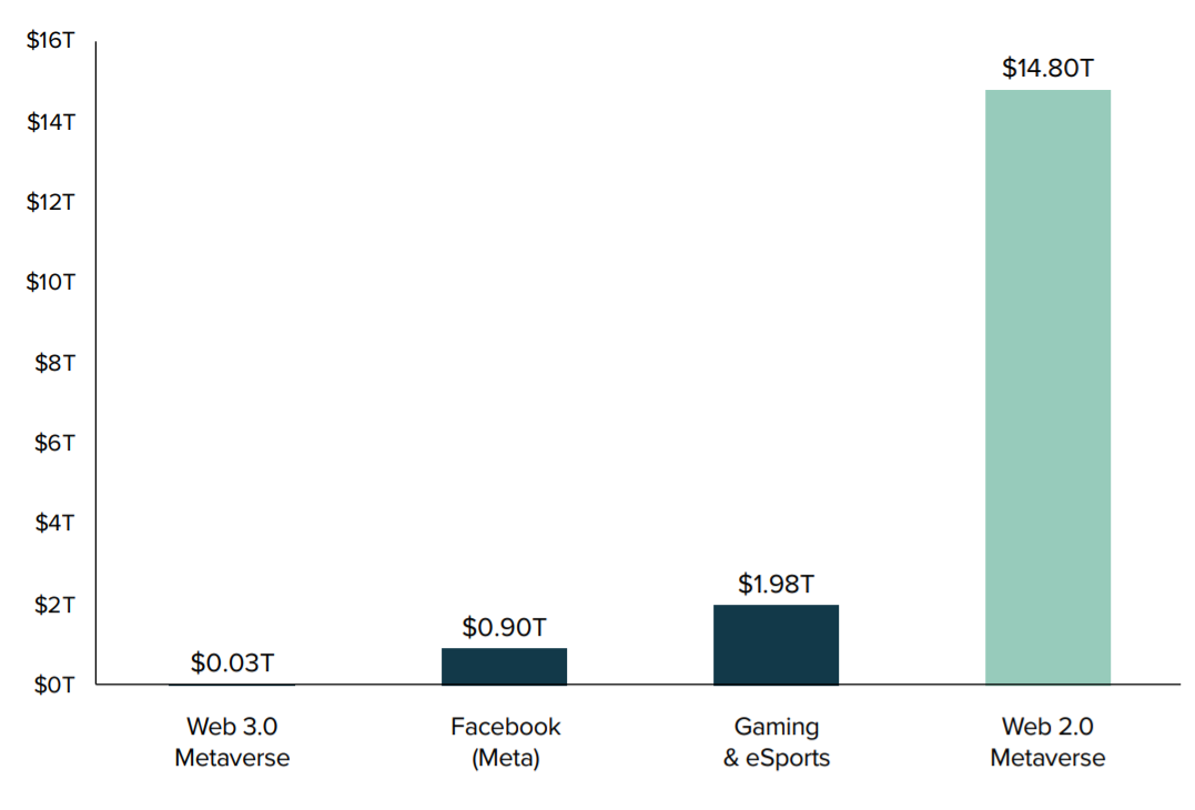 Total market capitalization of the Web 2.0 and Web 3.0 metaverse, Facebook and games in general.  Source: grayscale