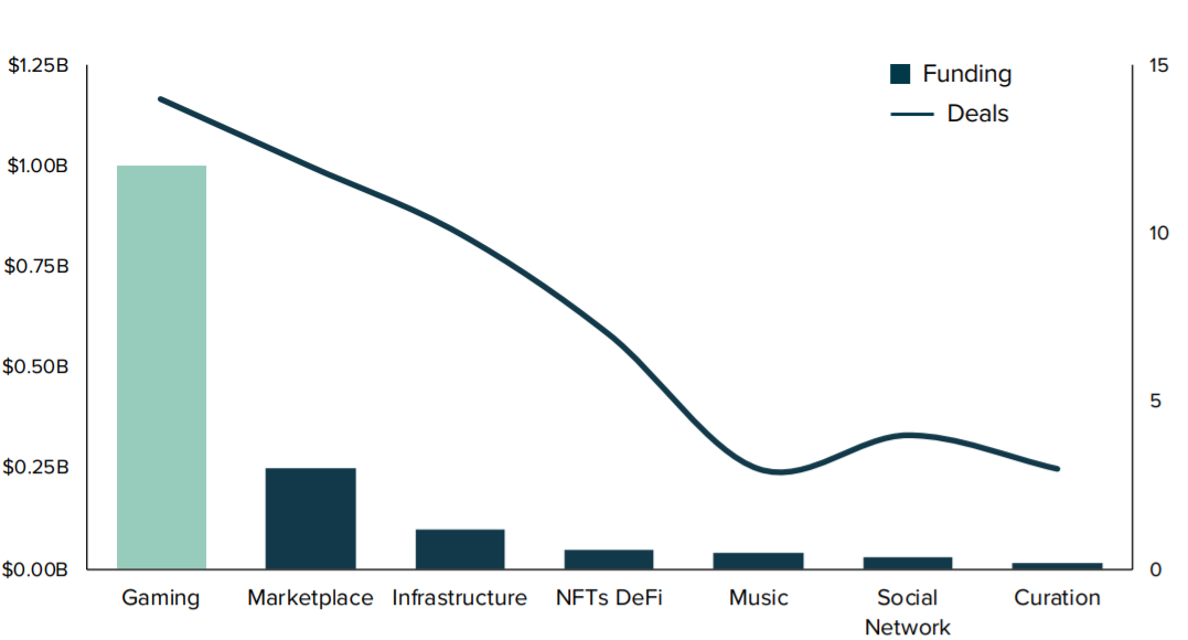Fund investment business in Web 3.0 and NFT.  Source: grayscale
