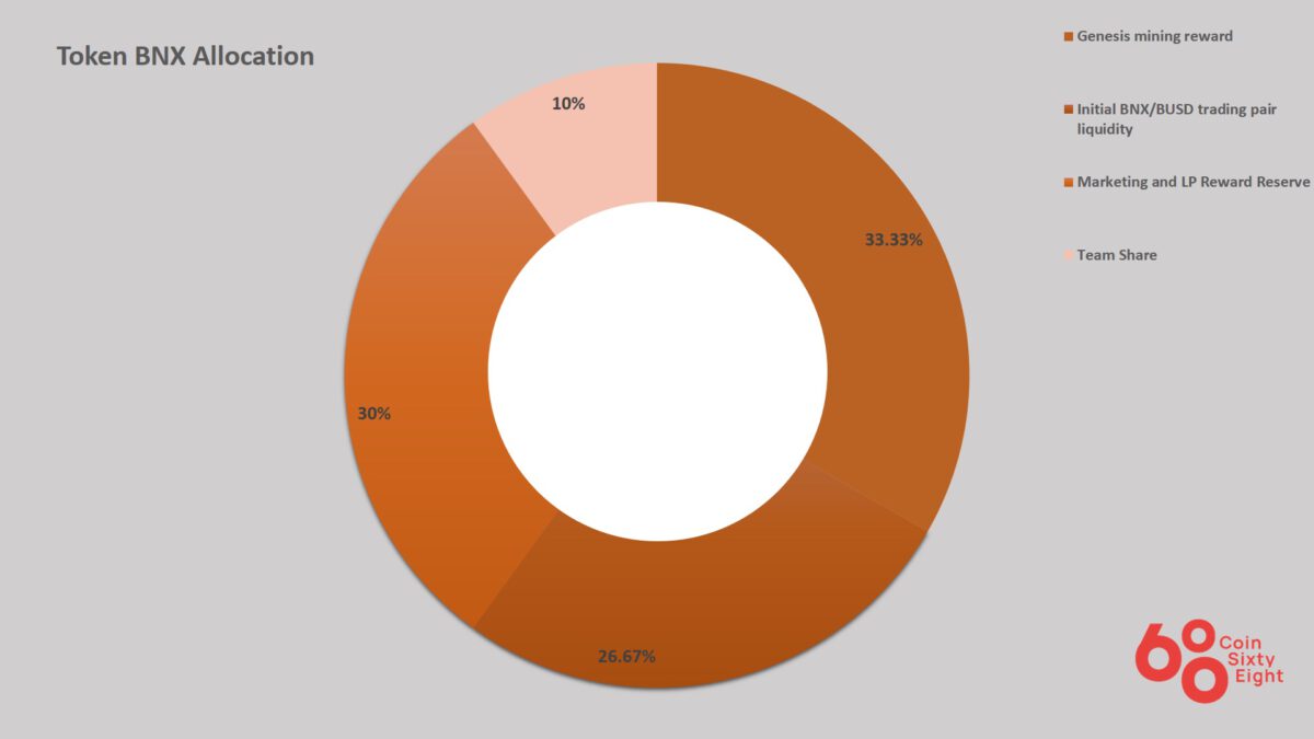 BNX Token Allocation Diagram.