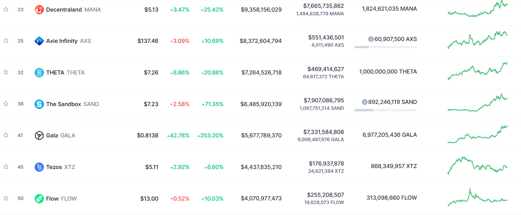 Totals graph of the upper limit of the NFT and metaverse range.  Source: CoinMarketCap