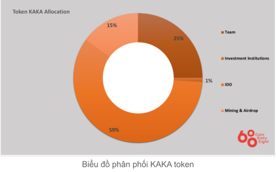 KAKA Token Assignment