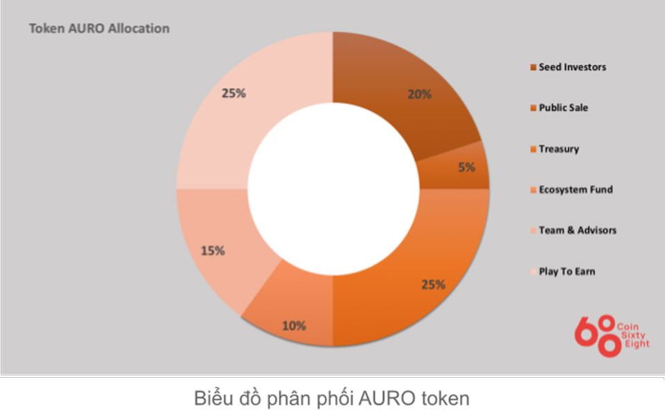 Token Auroria Allocation