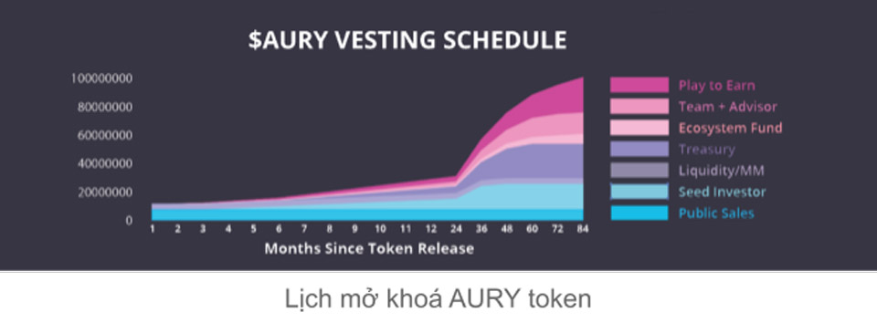 Auory token release program
