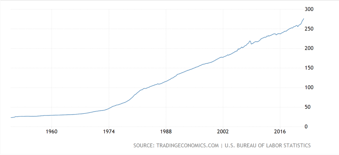 US Consumer Price Index (CPI) for the past 30 years.  Source: Tradingeconomics