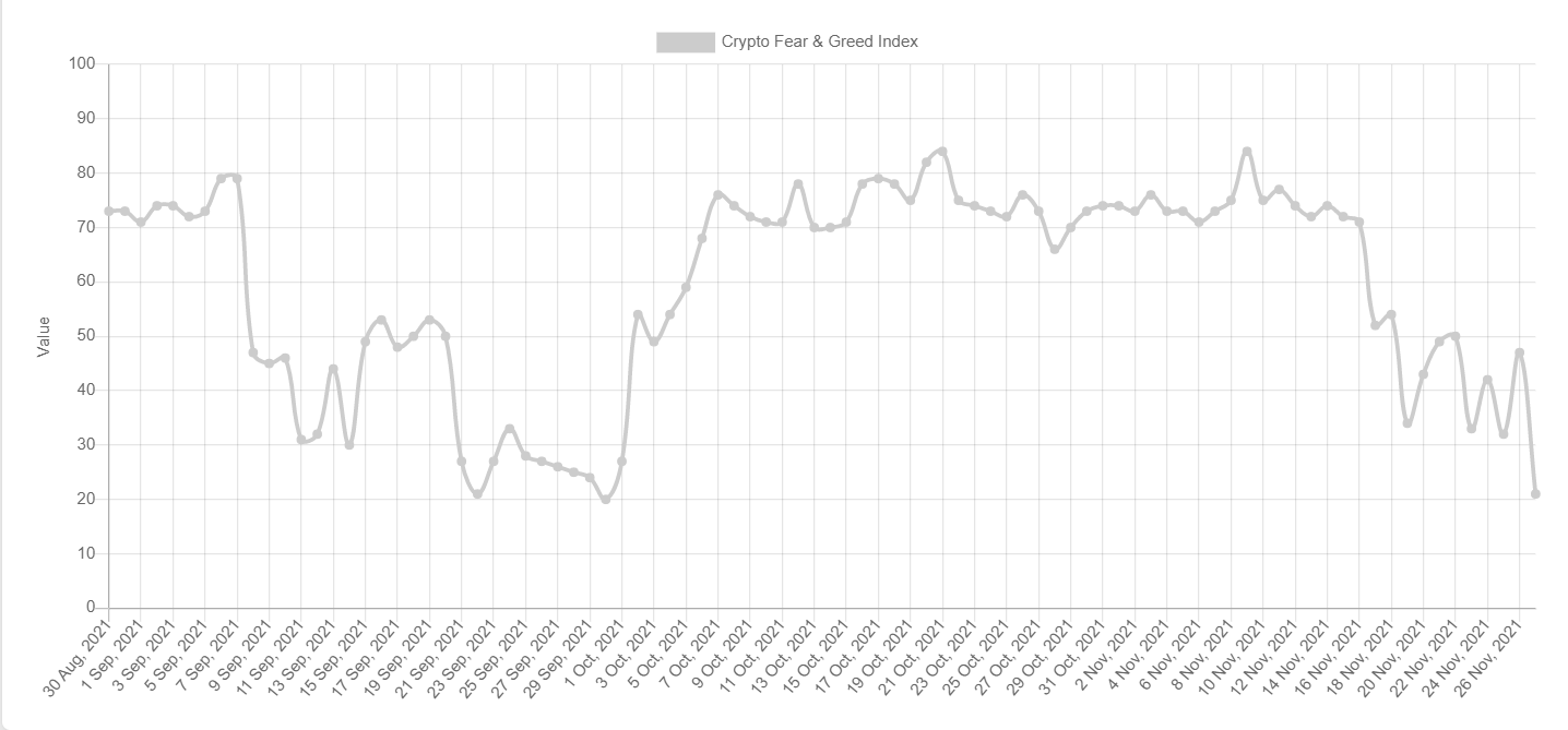 Index of greed and fear of the cryptocurrency market.  Source: Alternative