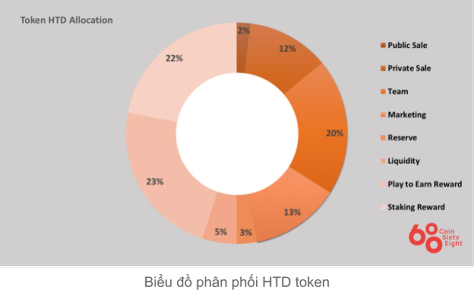 Token Allocation Heroes TD