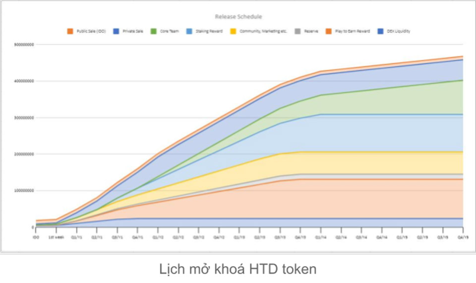 Token release schedule