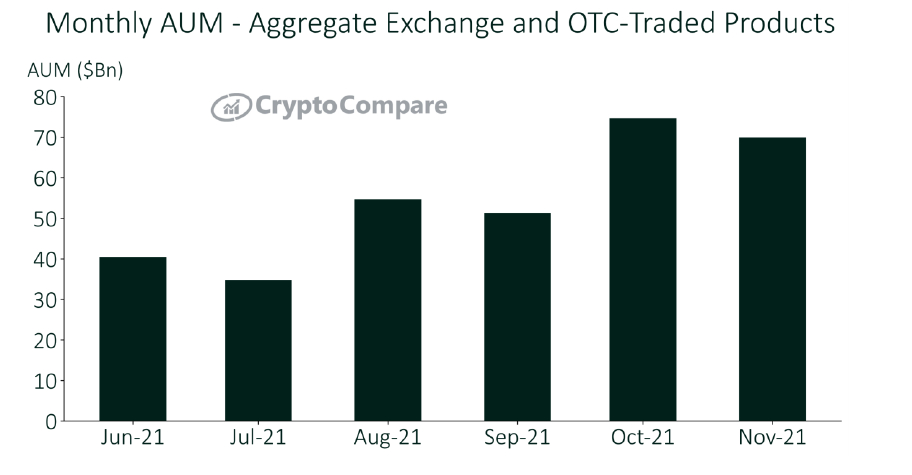 Monthly AUM of synthetic products.  Source: CryptoCompare