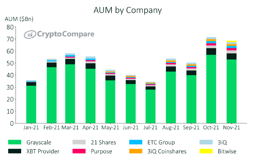 AUM according to each of the major investment organizations.  Source: CryptoCompare