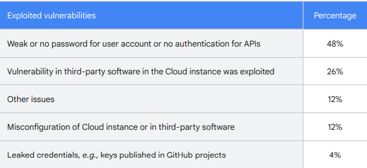     Vulnerabilities exploited in Cloud instances.  Source: Google