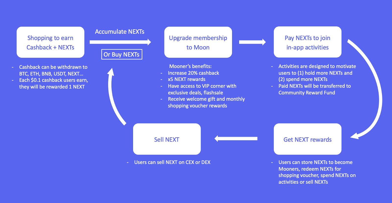 ShopNEXT User compensation model