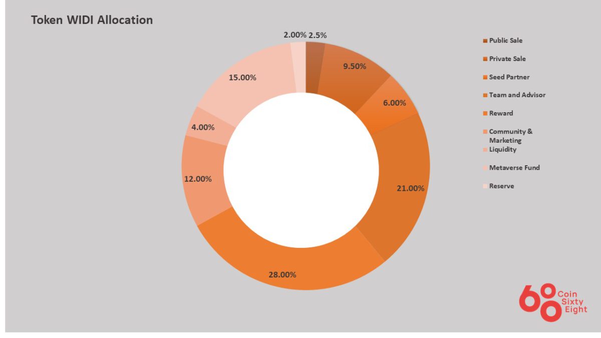 WIDI coin allocation table