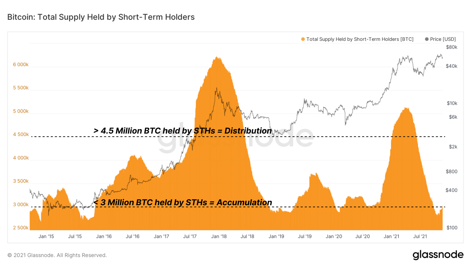 The supply is held by short-term Bitcoin holders.  Source: Glassnode