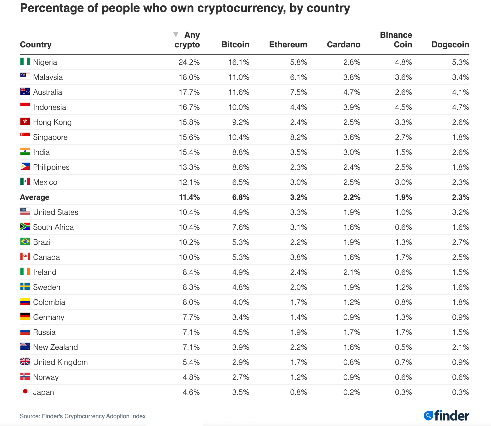 Percentage of people who own cryptocurrencies by country.  Source: Finder