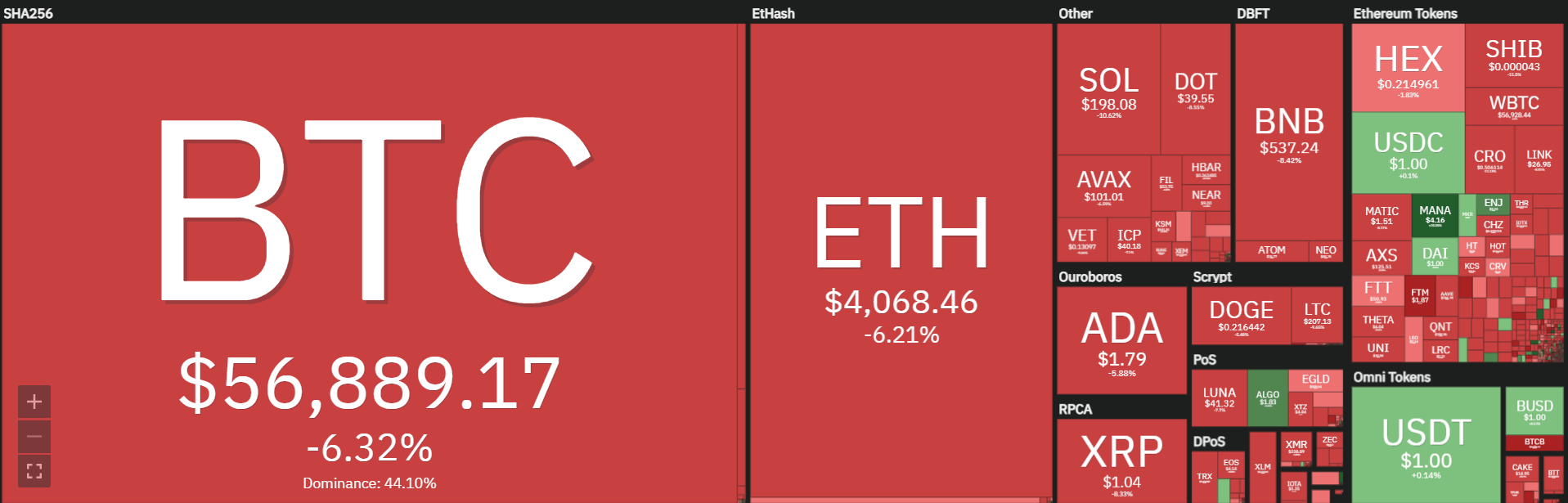 Market developments on November 19th, Source: Coin360