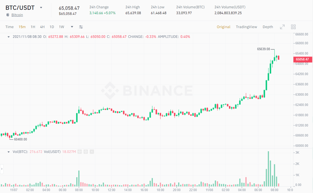 15 million chart of the BTC / USDT price.  Source: Binance