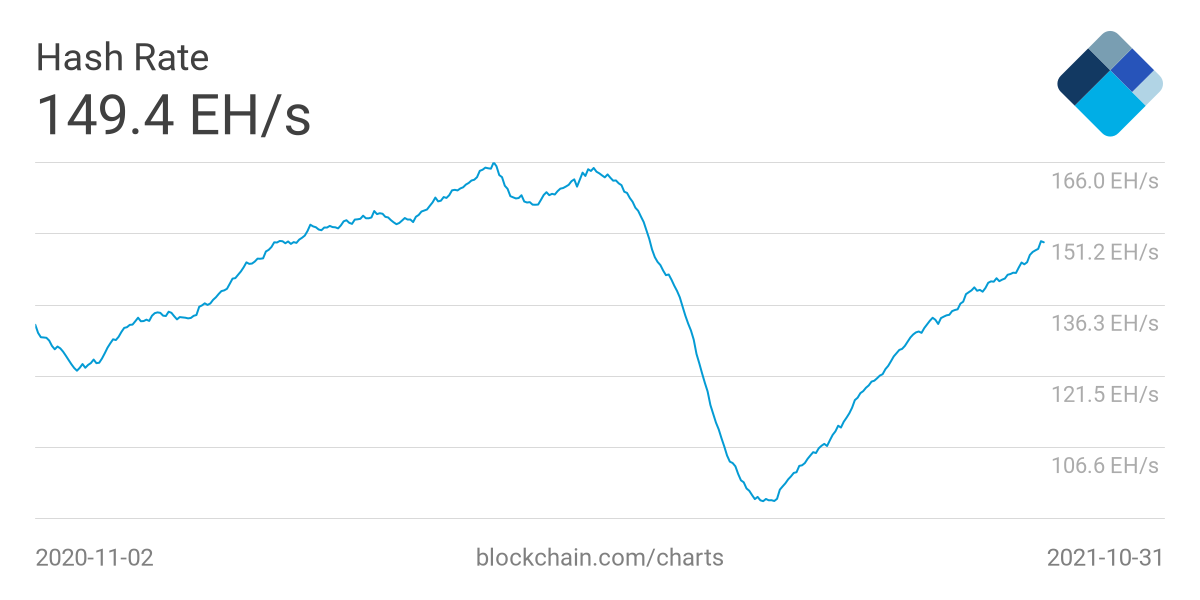 Bitcoin 30-day average hashrate chart.  Source: Blockchain.com