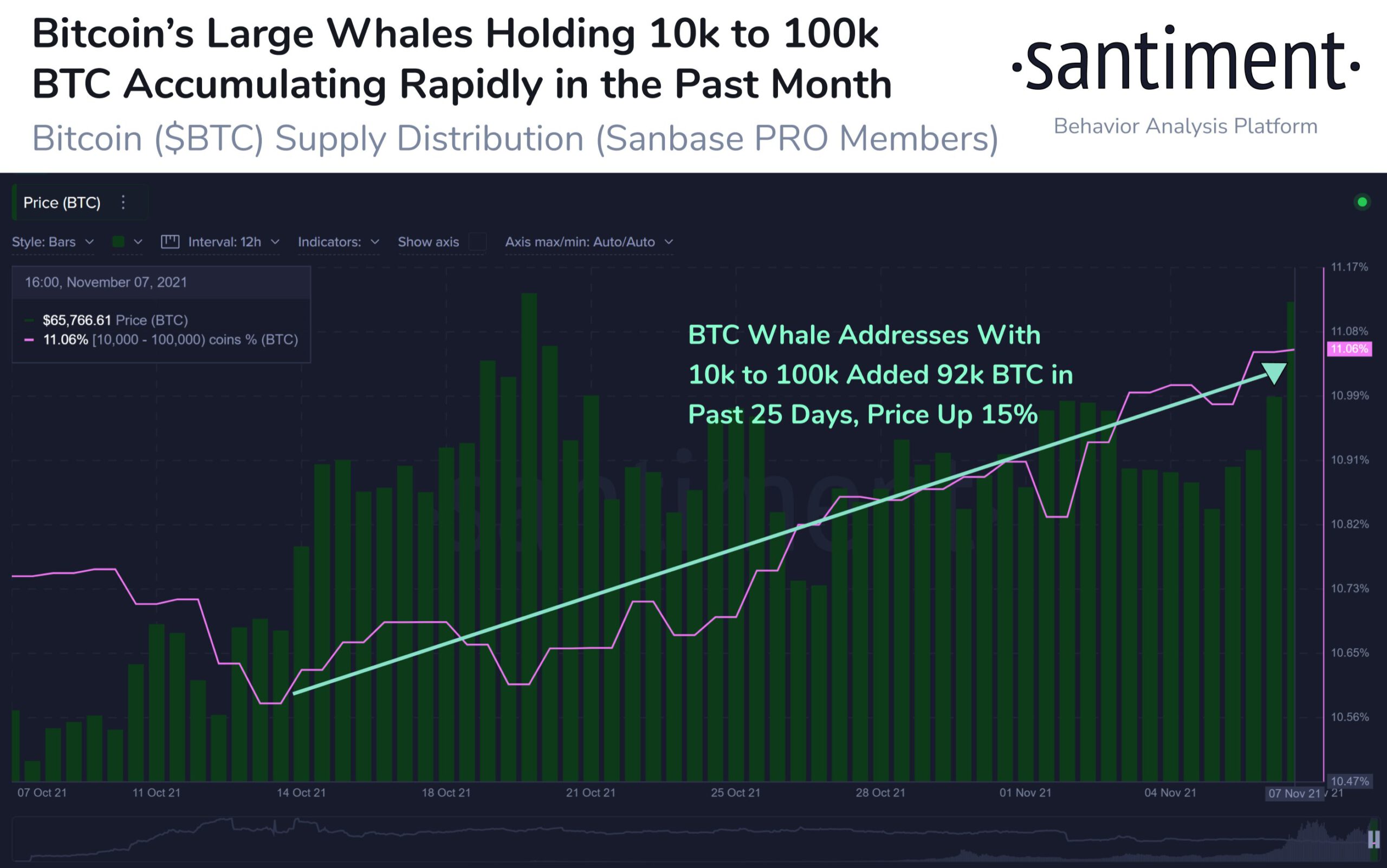 The number of whale wallets contains between 10,000 and 100,000 Bitcoins.  Source: Santiment