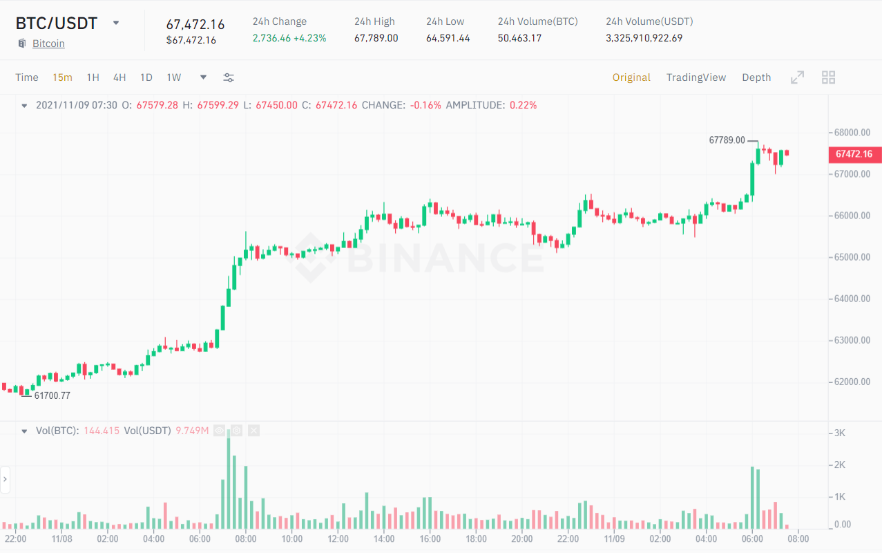 BTC / USDT price chart.  Source: Binance