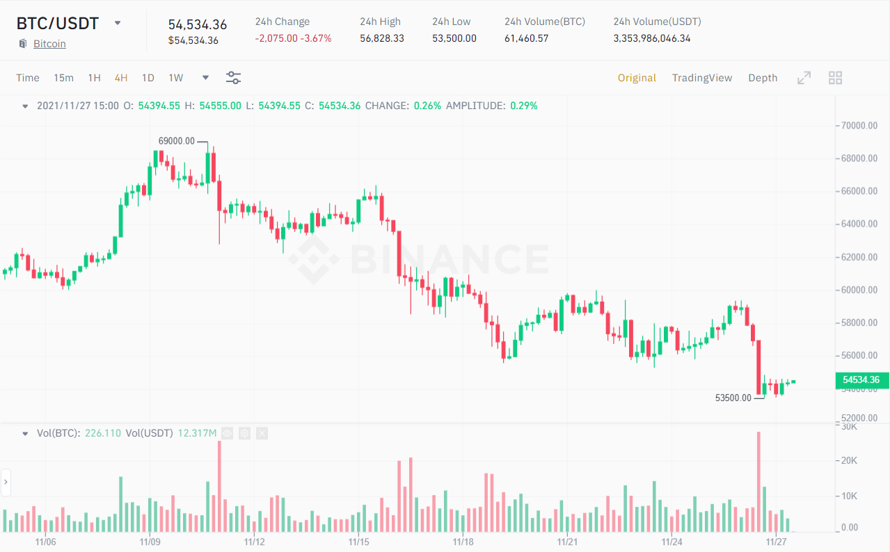 BTC / USDT price chart.  Source: Binance